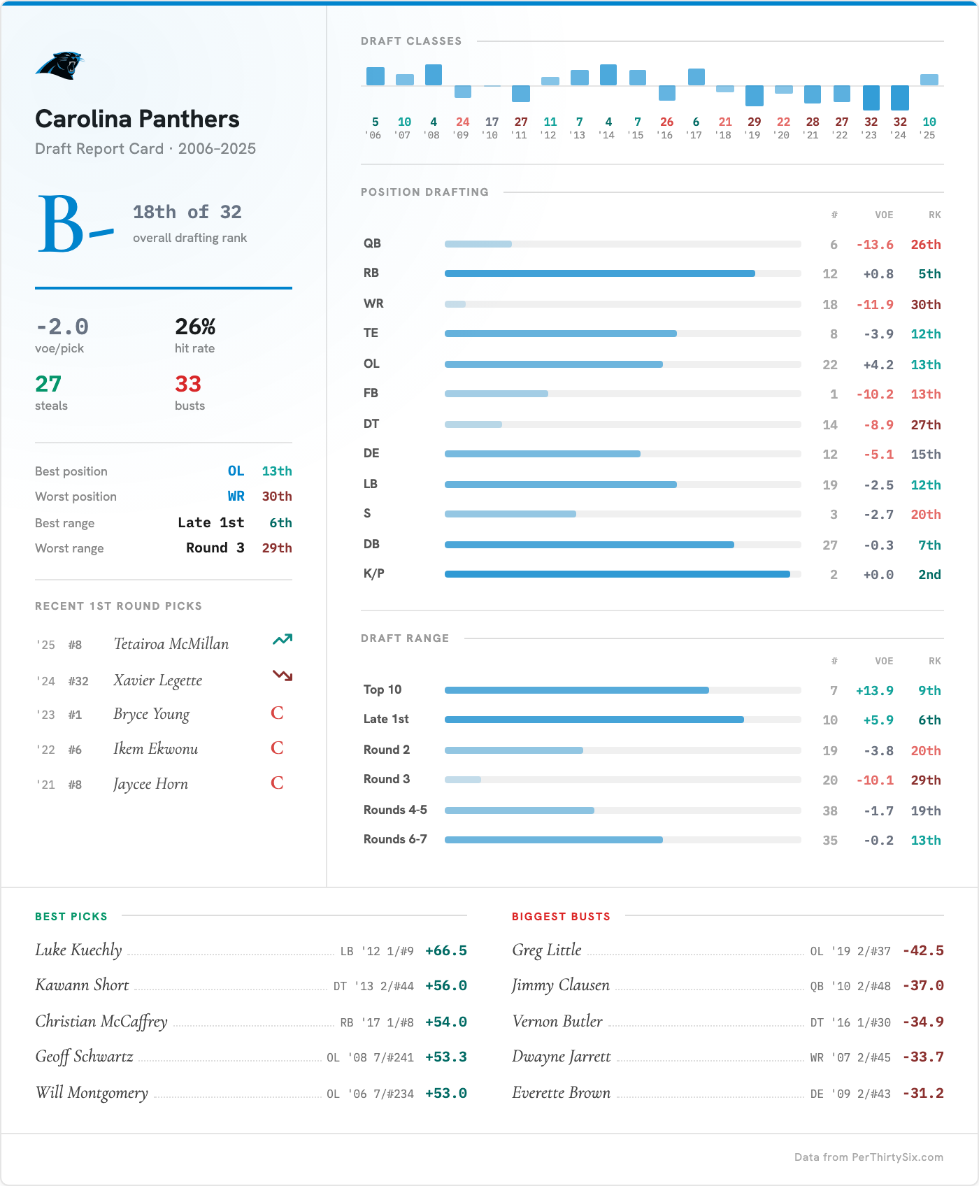 Carolina Panthers Draft Report Card